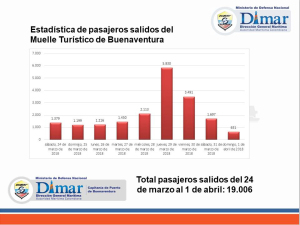 19 mil personas se movilizaron por el muelle turístico de Buenaventura durante la Semana Santa 2018 