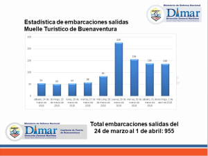 19 mil personas se movilizaron por el muelle turístico de Buenaventura durante la Semana Santa 2018 