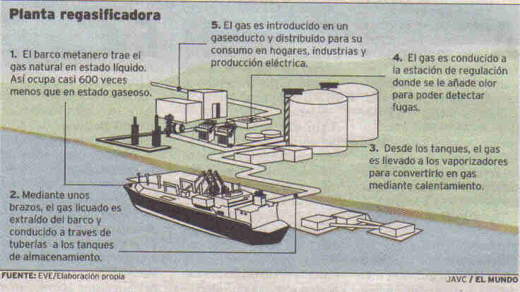 Fue publicado el primer borrador de convocatoria pública para la adjudicación de la regasificadora del pacífico