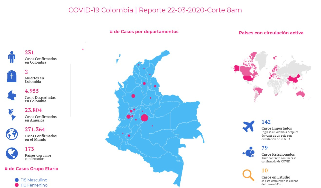 El Ministerio de Salud confirmó el segundo fallecido por coronavirus (COVID-19) en Colombia