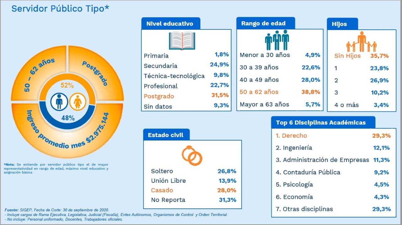 El 31 % de los servidores públicos de Colombia cuenta con un posgrado: Función Pública