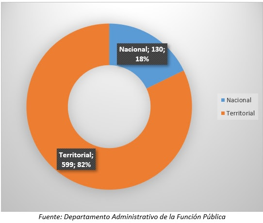 Colombianos se han ahorrado $ 31.486 millones por racionalización de 729 trámites en lo corrido de 2021: Función Pública