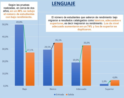 Alianza por la calidad educativa, de la que hace parte Celsia, logró que 3.000 niños en Buenaventura mejoraran competencias en lenguaje y matemáticas