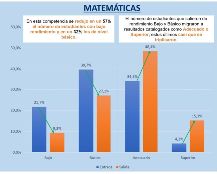Alianza por la calidad educativa, de la que hace parte Celsia, logró que 3.000 niños en Buenaventura mejoraran competencias en lenguaje y matemáticas
