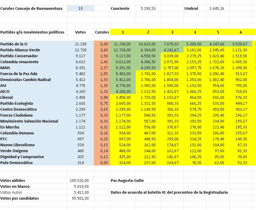 Así podría quedar conformado el Concejo de Buenaventura para el periodo 2024-2027