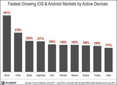 La demanda mundial por smartphones experimenta niveles sin precedentes