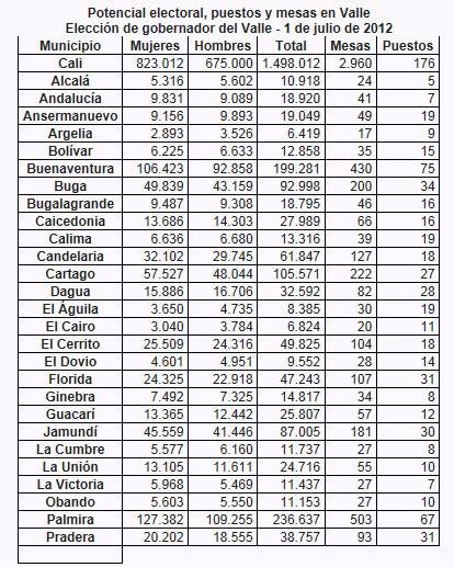 3.139.172 ciudadanos están habilitados para sufragar el 1 de julio en la elección de gobernador de Valle