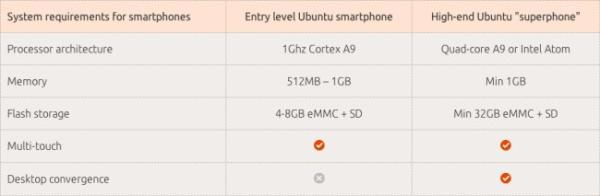 Ubuntu Mobile, a fondo