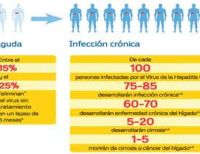 Hepatitis C, mayor cantidad de casos  después de vacaciones