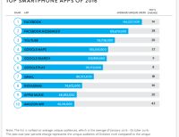 Facebook y Google dominan el ranking de apps más usadas de 2016