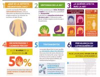 Artritis reumatoide: una de las causas más comunes de discapacidad y pérdida de empleo
