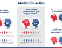 Jóvenes de Cali pasan en promedio 4 horas conectados a internet