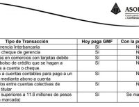 Asobancaria pretende que el 4x1000 ya no se cobre cuando haya pagos o transferencias electrónicas