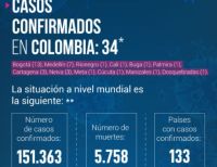 Ya hay 34 casos de coronavirus en Colombia