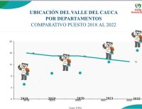 El Valle del Cauca se ubicó en el puesto 13 en las mejores Pruebas Saber del calendario A