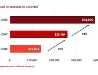 Publicidad por internet en Colombia creció 48%