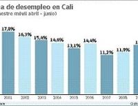 El Valle propone plan para bajar desempleo