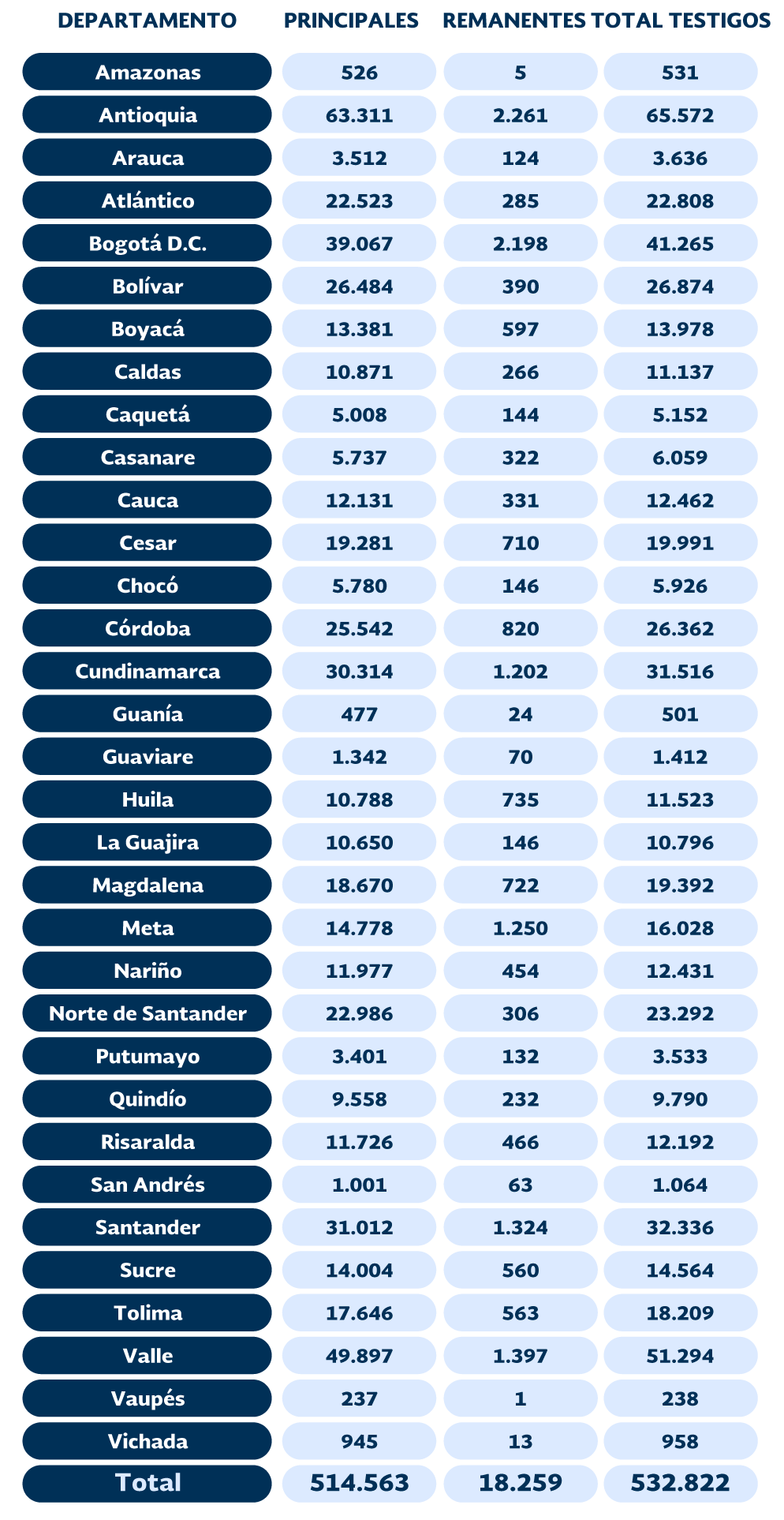 532.822 testigos electorales han sido postulados para garantizar la transparencia de las elecciones territoriales 2023