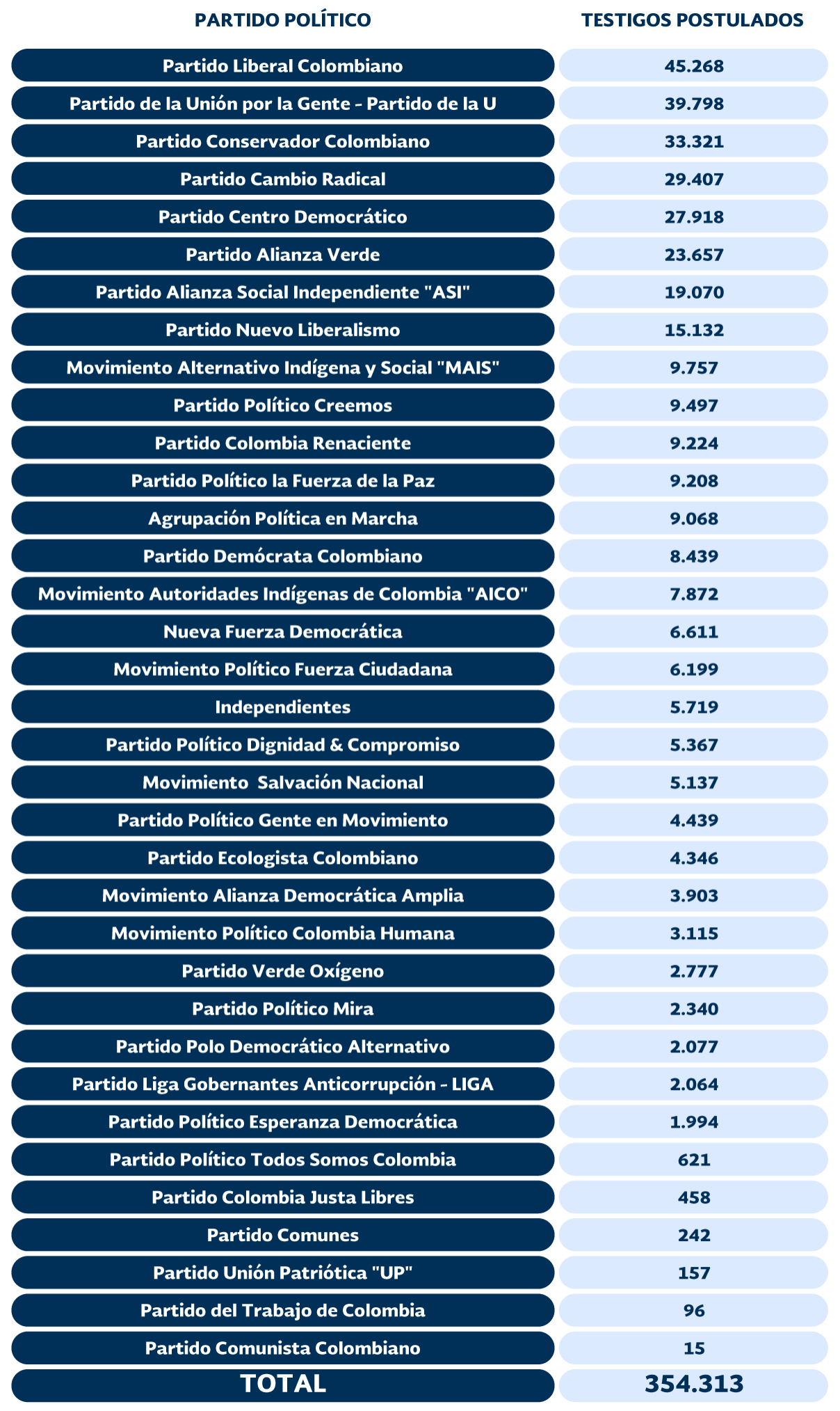 532.822 testigos electorales han sido postulados para garantizar la transparencia de las elecciones territoriales 2023
