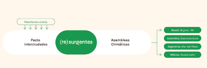 Nace (Re)surgentes; una red para enfrentar la crisis climática desde las personas y ciudades de Latinoamérica