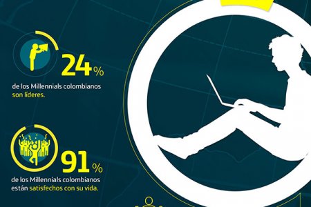 Tras segunda encuesta de Global Millennial Survey de Telefónica, 68%  de los Millennials colombianos creen en el emprendimiento