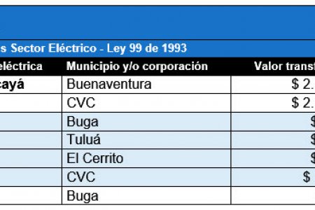 EPSA transfirió $ 13.040 millones en 2014 para protección de cuencas hidrográficas
