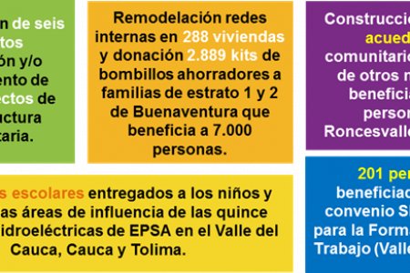 En un 38 por ciento creció inversión socioambiental de EPSA en 2014
