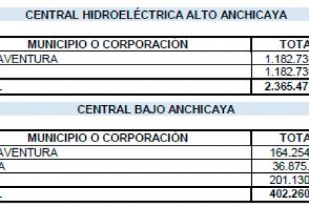 Transferencias de EPSA en el primer semestre de 2015 sumaron $ 6.077 millones