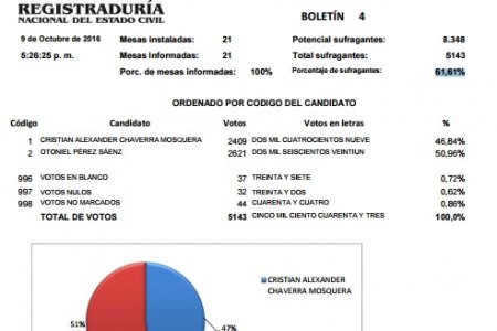 Unguía, Chocó, eligió su nuevo mandatario en elecciones atípicas