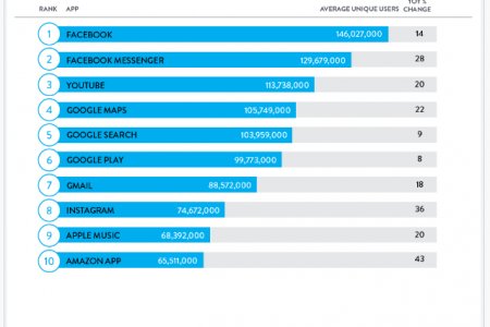 Facebook y Google dominan el ranking de apps más usadas de 2016