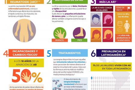 Artritis reumatoide: una de las causas más comunes de discapacidad y pérdida de empleo