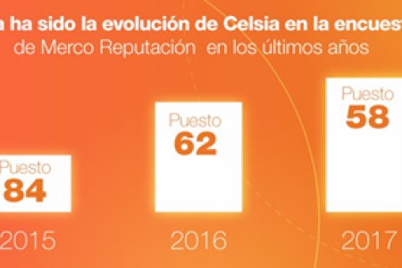 Celsia asciende entre las 100 empresas con mejor reputación en Colombia, y llega al puesto 58