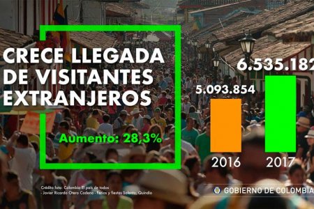 Récord en turismo: llegaron 6,53 millones de visitantes extranjeros a Colombia en 2017