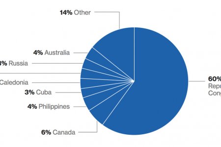 La República Democrática del Congo produce el 60 por ciento de cobalto del mundo
