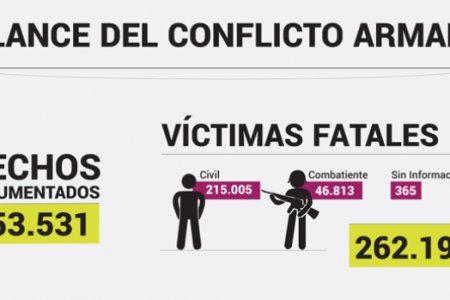 262.197 muertos dejó el conflicto armado en Colombia