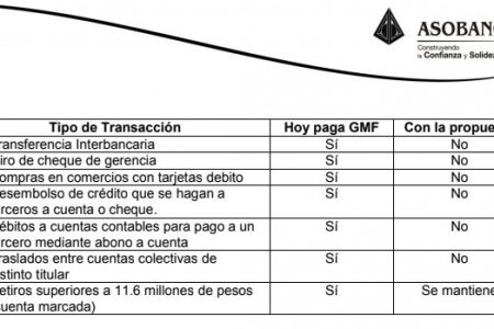 Asobancaria pretende que el 4x1000 ya no se cobre cuando haya pagos o transferencias electrónicas