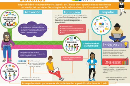 El Proyecto de Empleabilidad y Emprendimiento Digital cofinancia $ 575.000 del salario mínimo por cada joven que vinculen las empresas