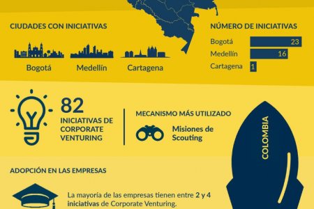 50 millones de dólares fueron invertidos por corporaciones en startups durante el 2019 en Colombia