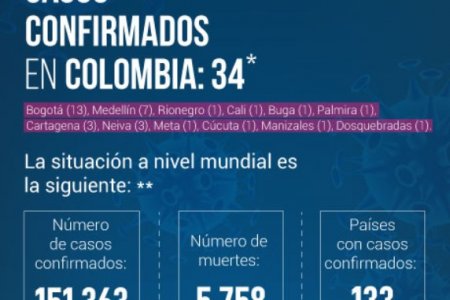 Ya hay 34 casos de coronavirus en Colombia