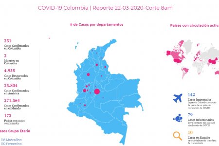 El Ministerio de Salud confirmó el segundo fallecido por coronavirus (COVID-19) en Colombia