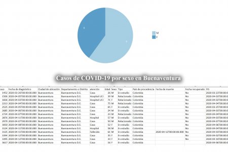 Una joven estudiante de 16 años es la persona No. 15 en ser confirmada como positivo para la neumonía COVID-19 en Buenaventura