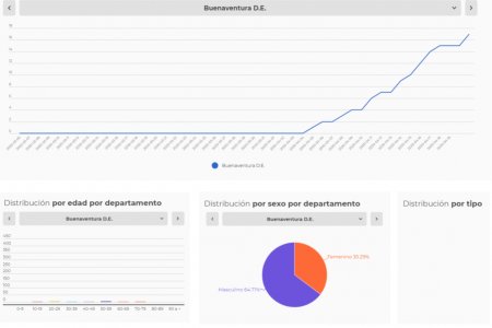 Se confirmaron dos nuevos casos positivos para el nuevo coronavirus SARS-CoV-2 en pacientes de 48 y 27 años de edad en Buenaventura