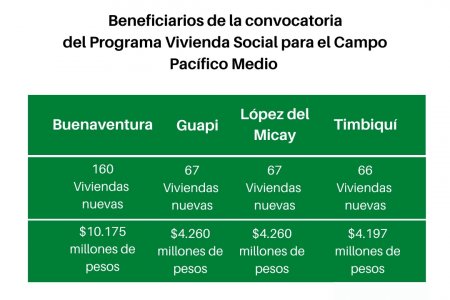 360 hogares rurales de municipios PDET de Pacífico Medio serán beneficiados con viviendas nuevas
