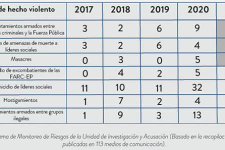 La JEP alerta que el 2021 ha sido el inicio de año más violento desde la firma del acuerdo de paz