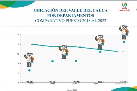El Valle del Cauca se ubicó en el puesto 13 en las mejores Pruebas Saber del calendario A
