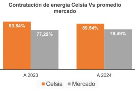 Ante el posible fenómeno de El Ni&ntilde;o, Celsia tiene asegurada la compra de energía para sus clientes en Valle y Tolima, a un precio estable