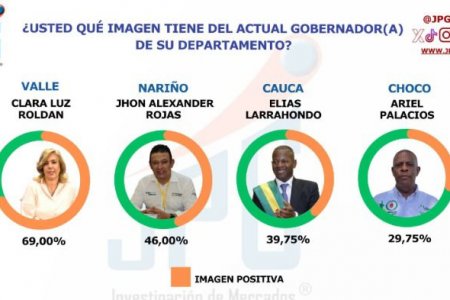 El Pacífico le da una alta aprobación a la gestión de la gobernadora Clara Luz Roldán