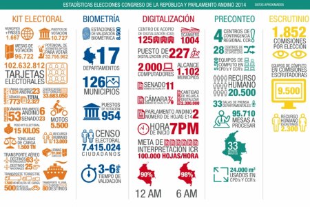 La Registraduría presenta las cifras de la elección de Congreso y Parlamento Andino que se celebrará este domingo 9 de marzo