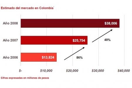 Publicidad por internet en Colombia creció 48%