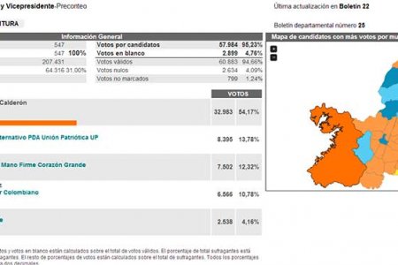 En tiempo record entregó la Registraduría Nacional del Estado Civil resultados de la elección Presidencial